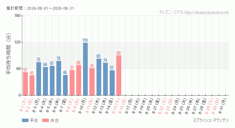 2026年8月1日から2026年8月31日スプラッシュマウンテンの平均待ち時間グラフ