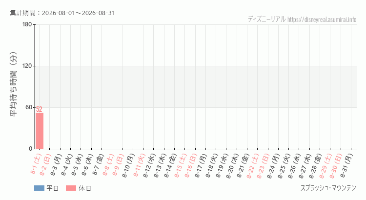 2026年8月1日から2026年8月31日スプラッシュマウンテンの平均待ち時間グラフ