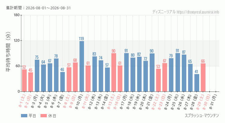スプラッシュマウンテン2026年8月平均待ち時間 2026年8月1日から2026年8月31日スプラッシュマウンテンの平均待ち時間グラフ