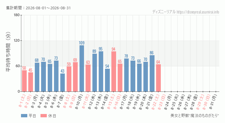 2026年8月1日から2026年8月31日美女と野獣 魔法のものがたりの平均待ち時間グラフ