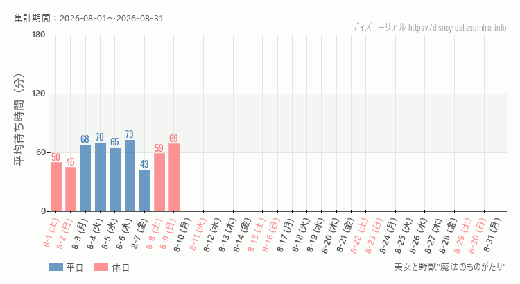 美女と野獣 魔法のものがたり2026年8月平均待ち時間 2026年8月1日から2026年8月31日美女と野獣 魔法のものがたりの平均待ち時間グラフ