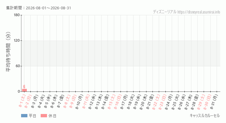 キャッスルカルーセル2026年8月平均待ち時間 2026年8月1日から2026年8月31日キャッスルカルーセルの平均待ち時間グラフ