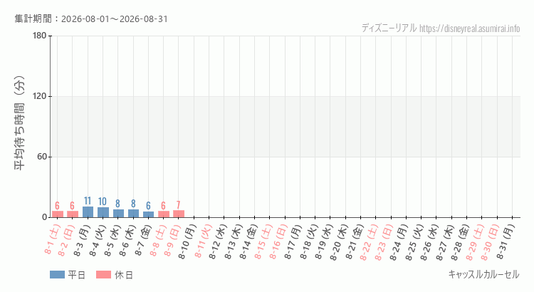 2026年8月1日から2026年8月31日キャッスルカルーセルの平均待ち時間グラフ