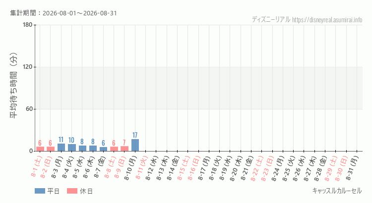 2026年8月1日から2026年8月31日キャッスルカルーセルの平均待ち時間グラフ