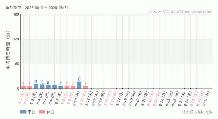 キャッスルカルーセル2026年8月平均待ち時間 2026年8月1日から2026年8月31日キャッスルカルーセルの平均待ち時間グラフ