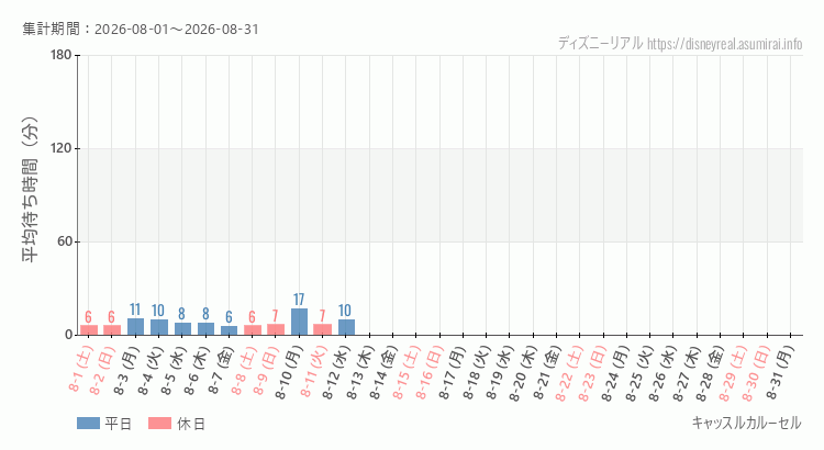 キャッスルカルーセル2026年8月平均待ち時間 2026年8月1日から2026年8月31日キャッスルカルーセルの平均待ち時間グラフ