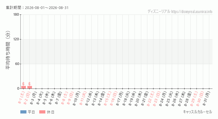2026年8月1日から2026年8月31日キャッスルカルーセルの平均待ち時間グラフ