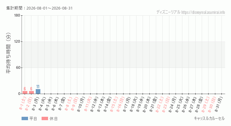 2026年8月1日から2026年8月31日キャッスルカルーセルの平均待ち時間グラフ