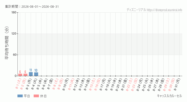 2026年8月1日から2026年8月31日キャッスルカルーセルの平均待ち時間グラフ