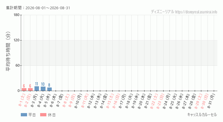 2026年8月1日から2026年8月31日キャッスルカルーセルの平均待ち時間グラフ