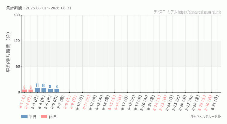2026年8月1日から2026年8月31日キャッスルカルーセルの平均待ち時間グラフ