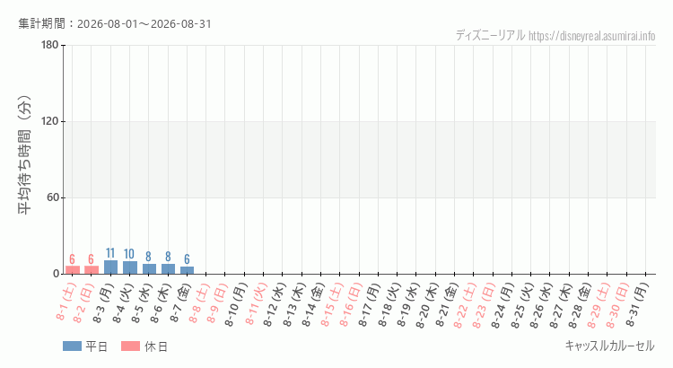 2026年8月1日から2026年8月31日キャッスルカルーセルの平均待ち時間グラフ