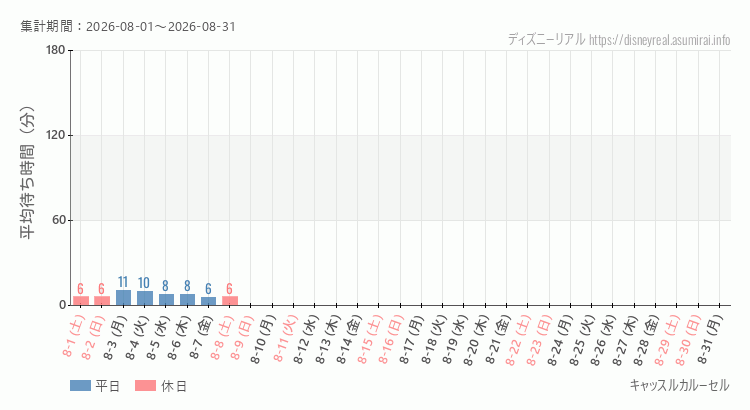 2026年8月1日から2026年8月31日キャッスルカルーセルの平均待ち時間グラフ