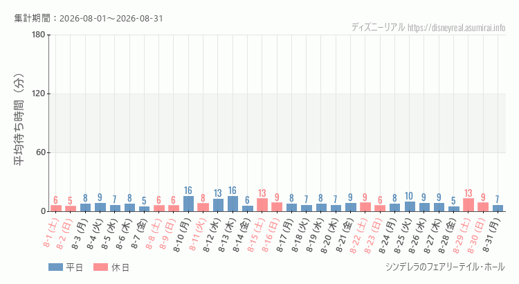2026年8月1日から2026年8月31日シンデレラ フェアリーテイル ホールの平均待ち時間グラフ