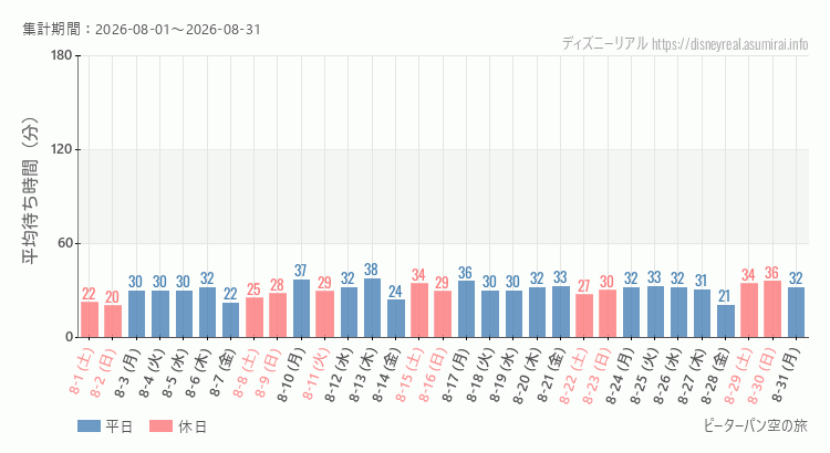 ピーターパン空の旅2026年8月平均待ち時間 2026年8月1日から2026年8月31日ピーターパン空の旅の平均待ち時間グラフ