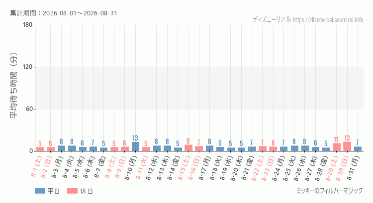 フィルハーマジック2026年8月平均待ち時間 2026年8月1日から2026年8月31日フィルハーマジックの平均待ち時間グラフ