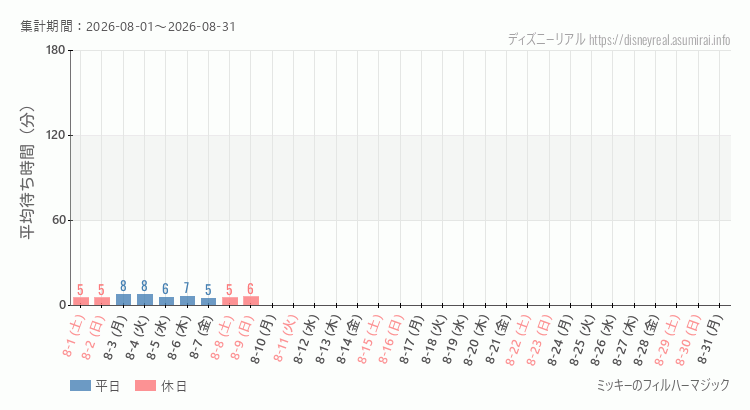 2026年8月1日から2026年8月31日フィルハーマジックの平均待ち時間グラフ