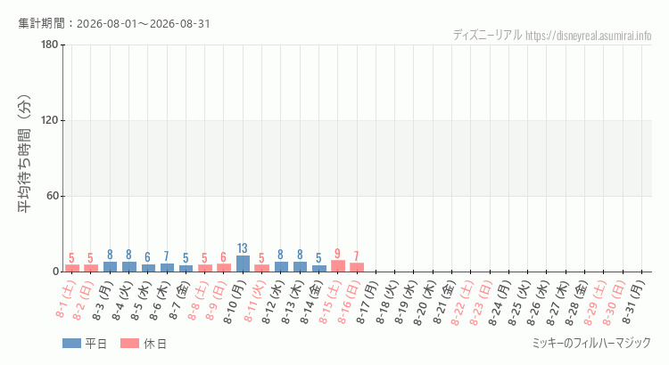 2026年8月1日から2026年8月31日フィルハーマジックの平均待ち時間グラフ