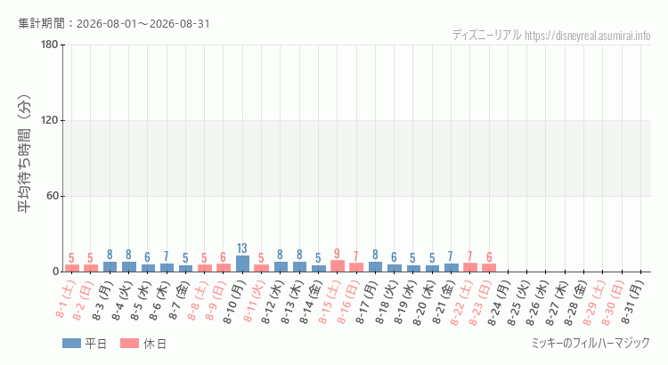 2026年8月1日から2026年8月31日フィルハーマジックの平均待ち時間グラフ