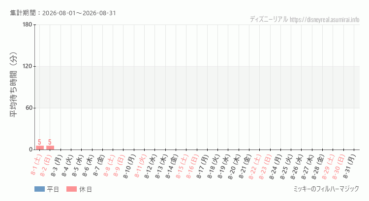 フィルハーマジック2026年8月平均待ち時間 2026年8月1日から2026年8月31日フィルハーマジックの平均待ち時間グラフ
