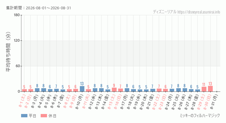 2026年8月1日から2026年8月31日フィルハーマジックの平均待ち時間グラフ