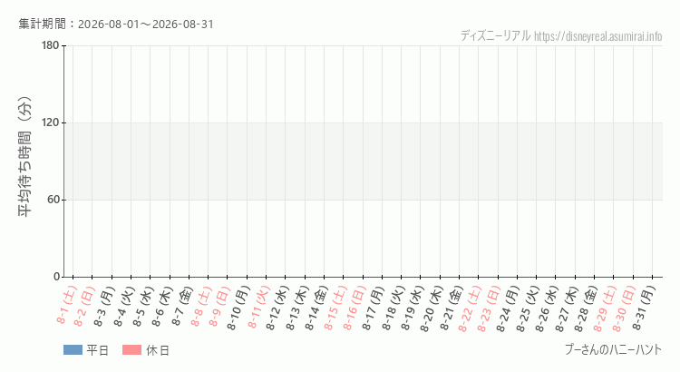 2026年8月1日から2026年8月31日プーさん ハニーハントの平均待ち時間グラフ