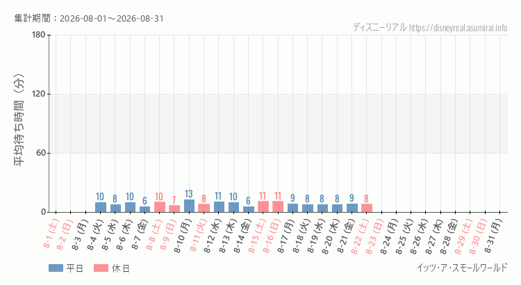スモールワールド2026年8月平均待ち時間 2026年8月1日から2026年8月31日スモールワールドの平均待ち時間グラフ