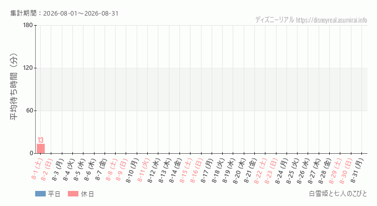 白雪姫と七人のこびと2026年8月平均待ち時間 2026年8月1日から2026年8月31日白雪姫と七人のこびとの平均待ち時間グラフ