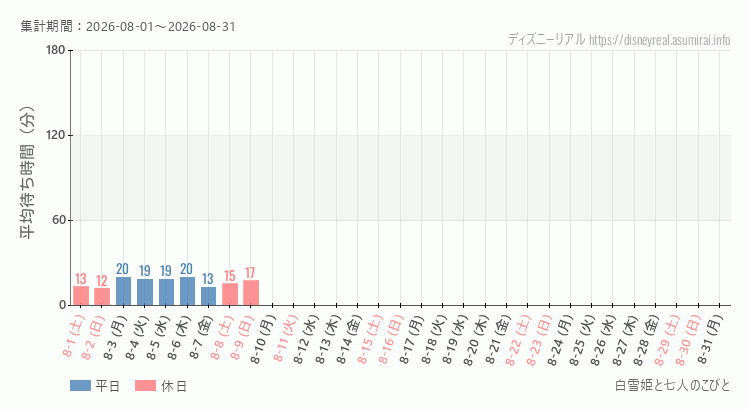 2026年8月1日から2026年8月31日白雪姫と七人のこびとの平均待ち時間グラフ
