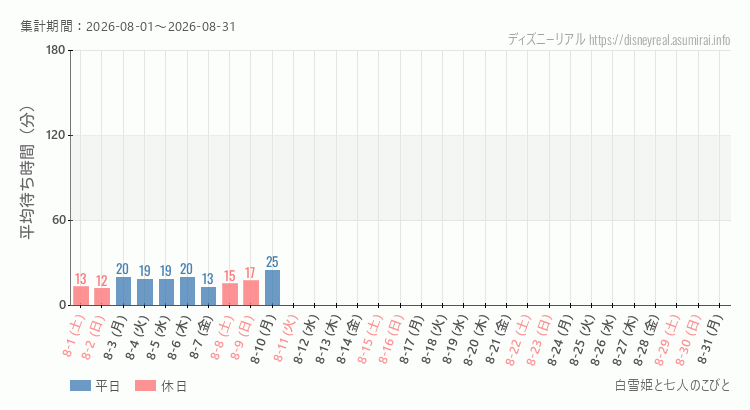 2026年8月1日から2026年8月31日白雪姫と七人のこびとの平均待ち時間グラフ