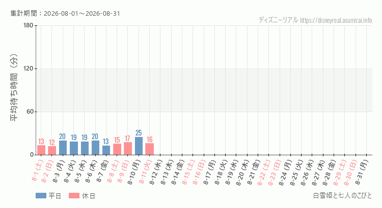 2026年8月1日から2026年8月31日白雪姫と七人のこびとの平均待ち時間グラフ