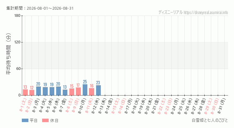 2026年8月1日から2026年8月31日白雪姫と七人のこびとの平均待ち時間グラフ