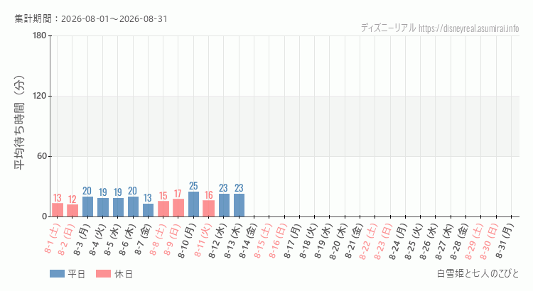 2026年8月1日から2026年8月31日白雪姫と七人のこびとの平均待ち時間グラフ