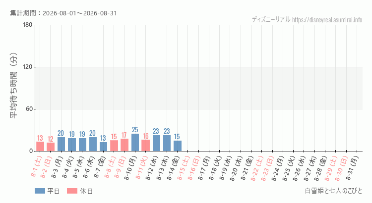 2026年8月1日から2026年8月31日白雪姫と七人のこびとの平均待ち時間グラフ