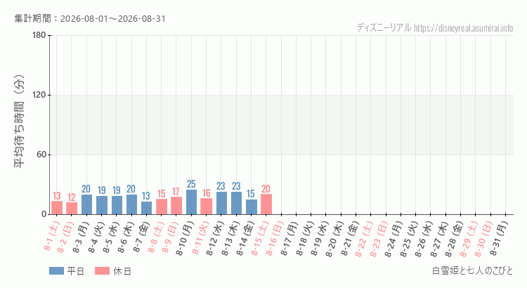2026年8月1日から2026年8月31日白雪姫と七人のこびとの平均待ち時間グラフ