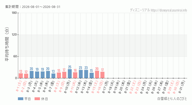 白雪姫と七人のこびと2026年8月平均待ち時間 2026年8月1日から2026年8月31日白雪姫と七人のこびとの平均待ち時間グラフ