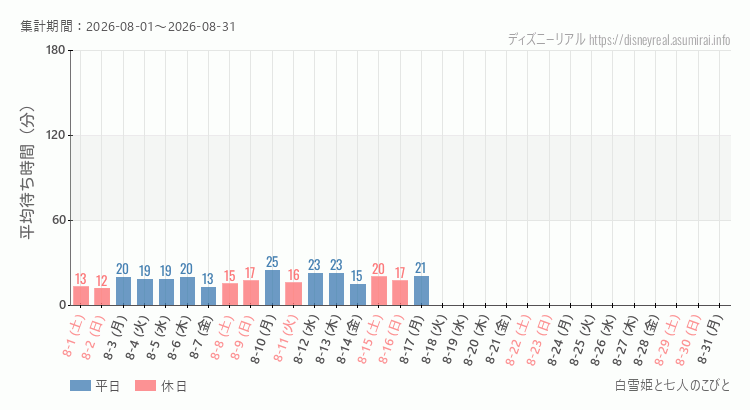 白雪姫と七人のこびと2026年8月平均待ち時間 2026年8月1日から2026年8月31日白雪姫と七人のこびとの平均待ち時間グラフ