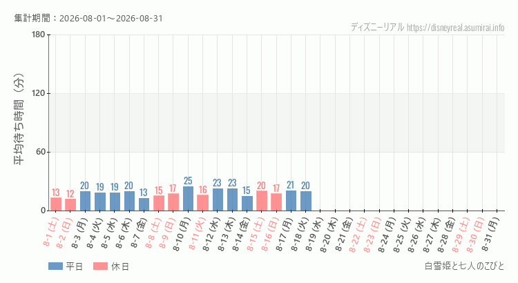 2026年8月1日から2026年8月31日白雪姫と七人のこびとの平均待ち時間グラフ