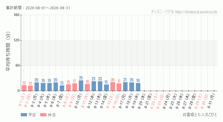 2026年8月1日から2026年8月31日白雪姫と七人のこびとの平均待ち時間グラフ