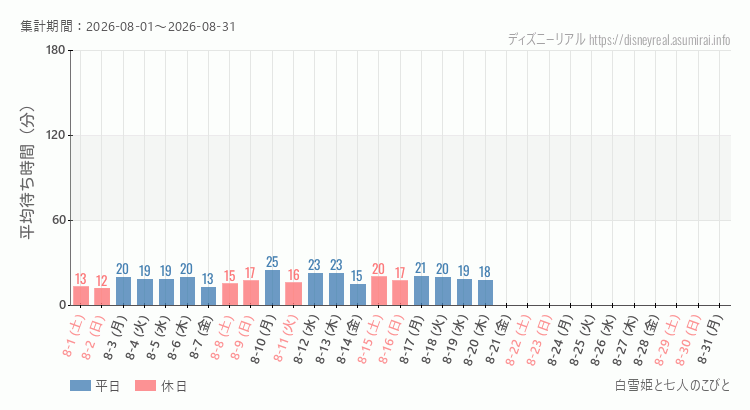 白雪姫と七人のこびと2026年8月平均待ち時間 2026年8月1日から2026年8月31日白雪姫と七人のこびとの平均待ち時間グラフ