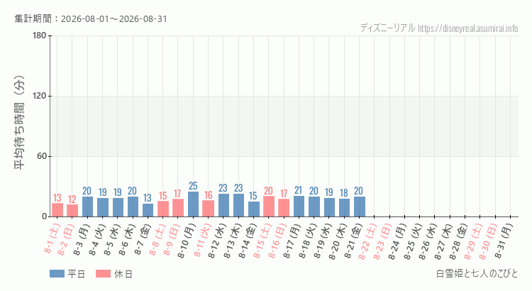 2026年8月1日から2026年8月31日白雪姫と七人のこびとの平均待ち時間グラフ