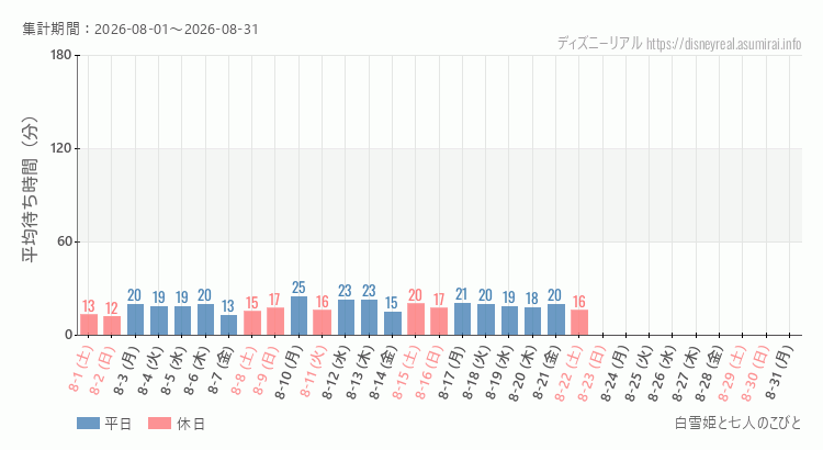 2026年8月1日から2026年8月31日白雪姫と七人のこびとの平均待ち時間グラフ