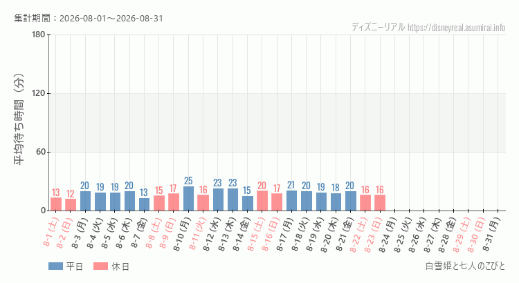 白雪姫と七人のこびと2026年8月平均待ち時間 2026年8月1日から2026年8月31日白雪姫と七人のこびとの平均待ち時間グラフ