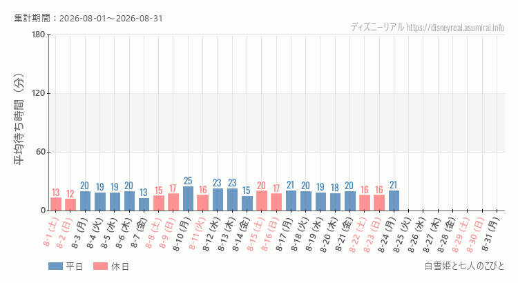 2026年8月1日から2026年8月31日白雪姫と七人のこびとの平均待ち時間グラフ