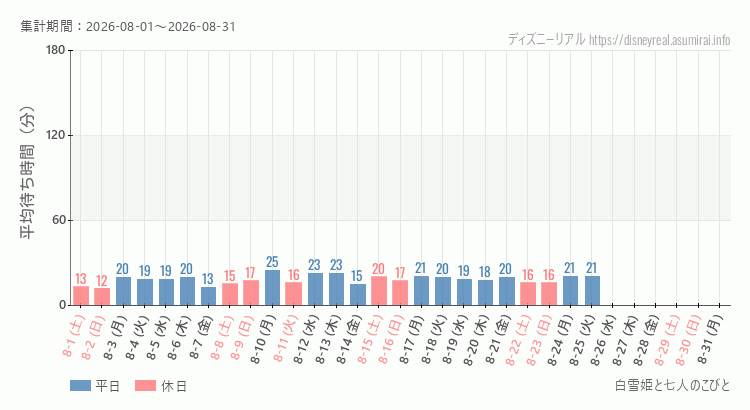 2026年8月1日から2026年8月31日白雪姫と七人のこびとの平均待ち時間グラフ