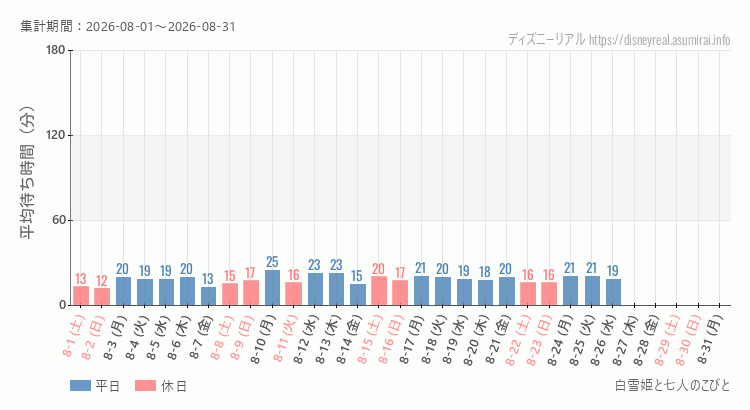 2026年8月1日から2026年8月31日白雪姫と七人のこびとの平均待ち時間グラフ
