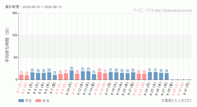 2026年8月1日から2026年8月31日白雪姫と七人のこびとの平均待ち時間グラフ