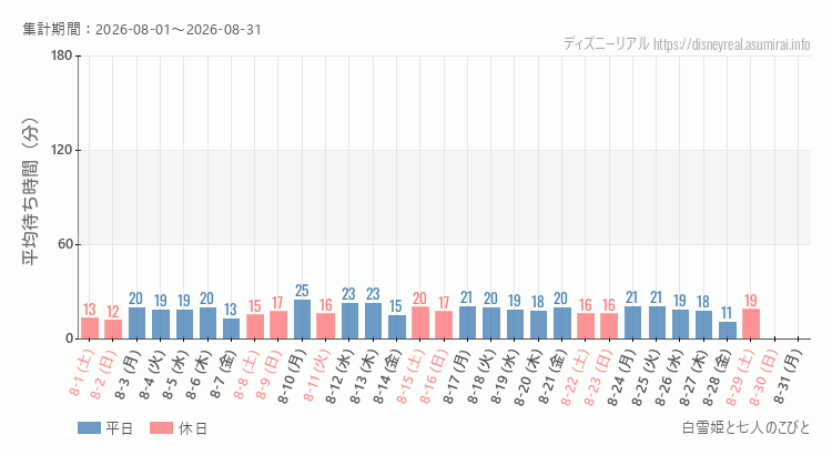 2026年8月1日から2026年8月31日白雪姫と七人のこびとの平均待ち時間グラフ