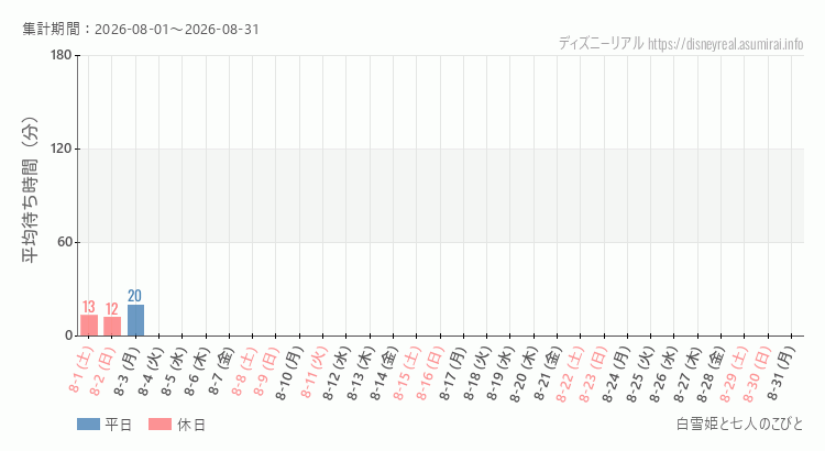 2026年8月1日から2026年8月31日白雪姫と七人のこびとの平均待ち時間グラフ