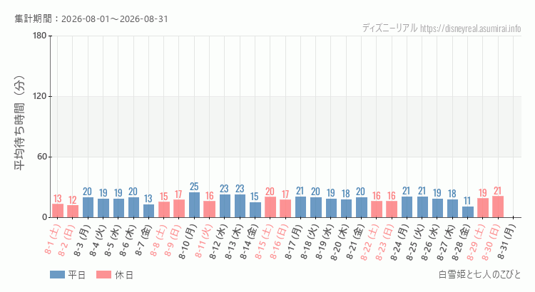 2026年8月1日から2026年8月31日白雪姫と七人のこびとの平均待ち時間グラフ